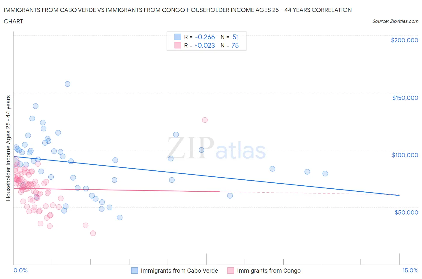 Immigrants from Cabo Verde vs Immigrants from Congo Householder Income Ages 25 - 44 years