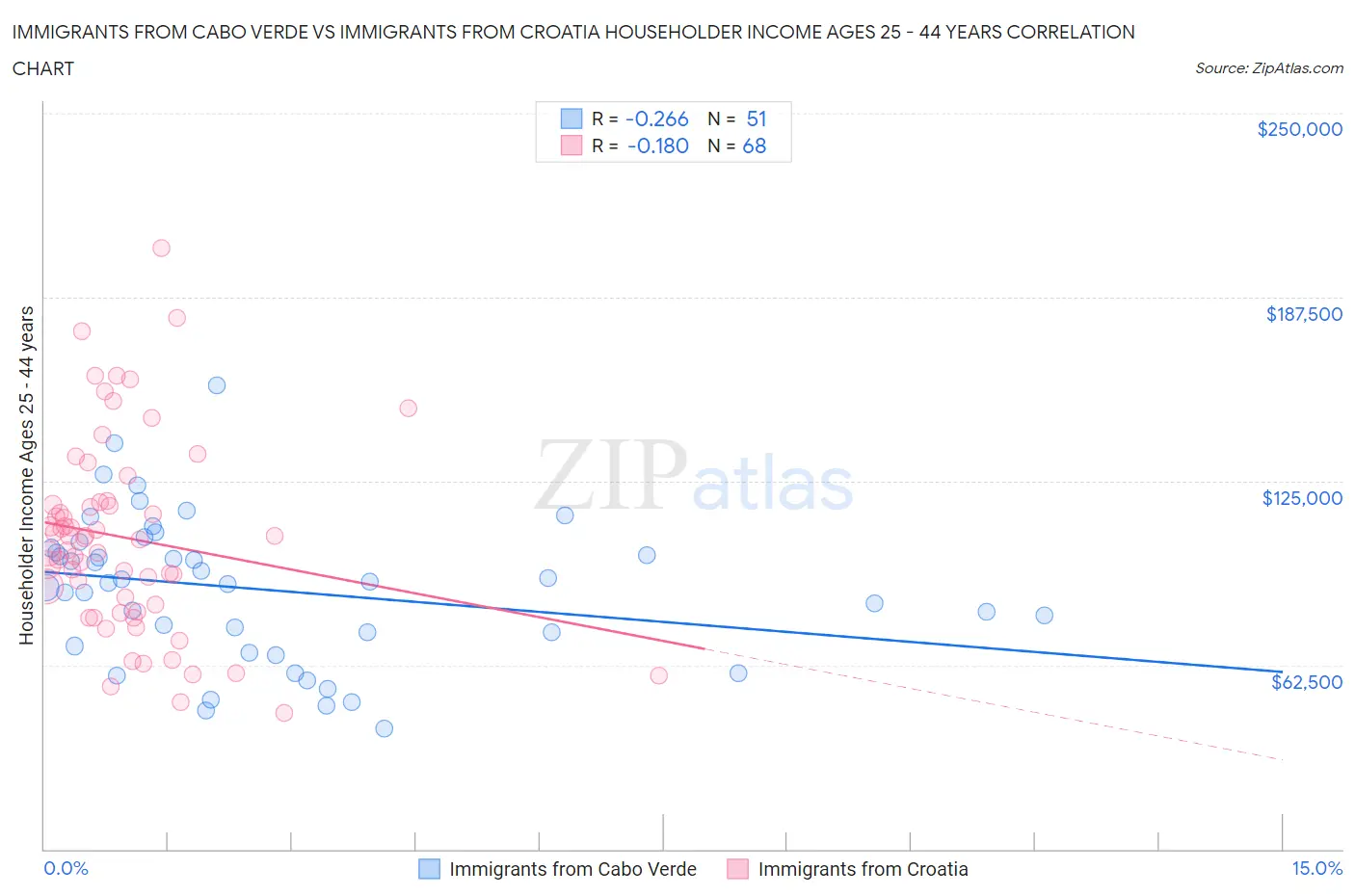 Immigrants from Cabo Verde vs Immigrants from Croatia Householder Income Ages 25 - 44 years