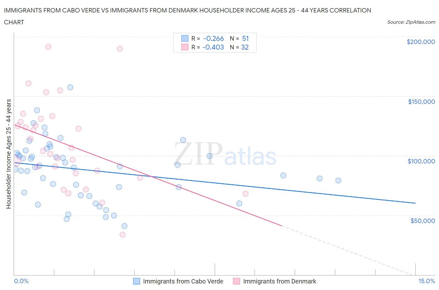 Immigrants from Cabo Verde vs Immigrants from Denmark Householder Income Ages 25 - 44 years