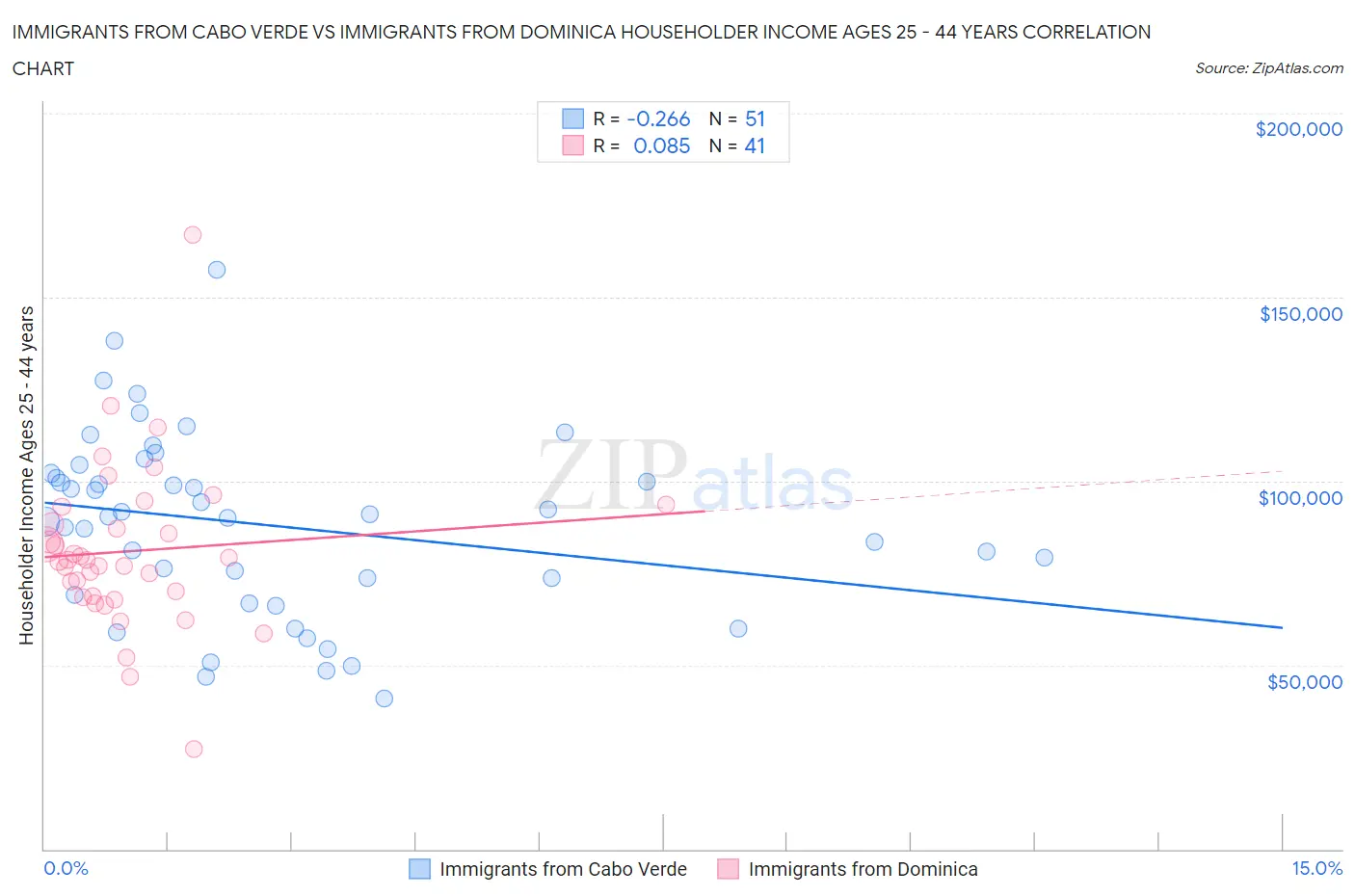 Immigrants from Cabo Verde vs Immigrants from Dominica Householder Income Ages 25 - 44 years