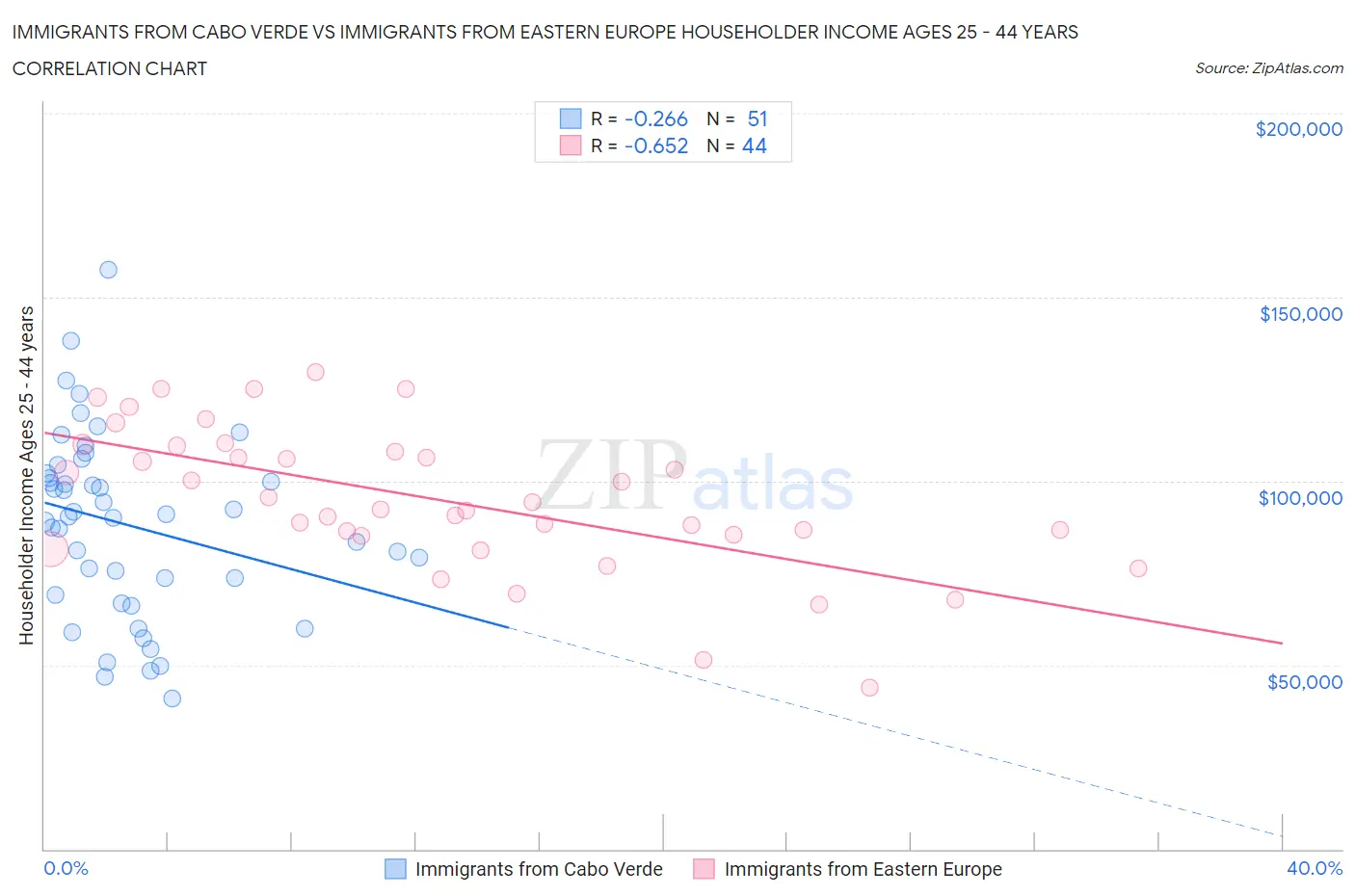 Immigrants from Cabo Verde vs Immigrants from Eastern Europe Householder Income Ages 25 - 44 years