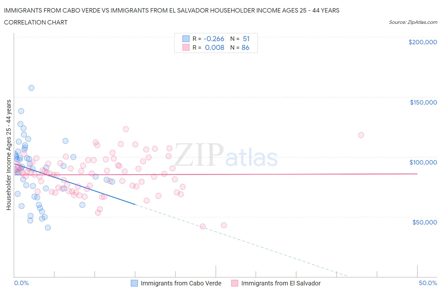 Immigrants from Cabo Verde vs Immigrants from El Salvador Householder Income Ages 25 - 44 years