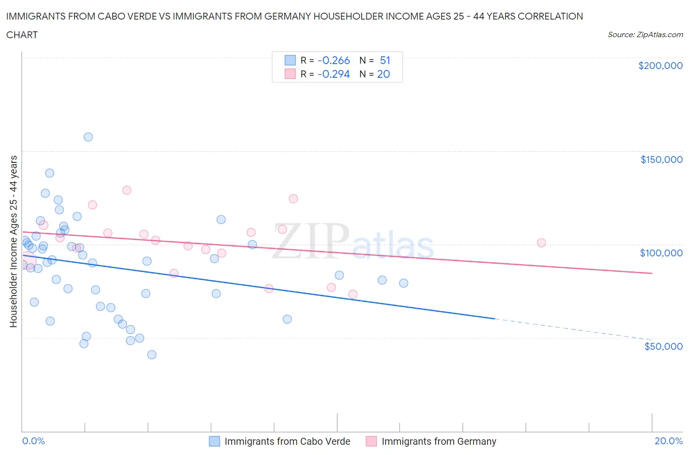 Immigrants from Cabo Verde vs Immigrants from Germany Householder Income Ages 25 - 44 years