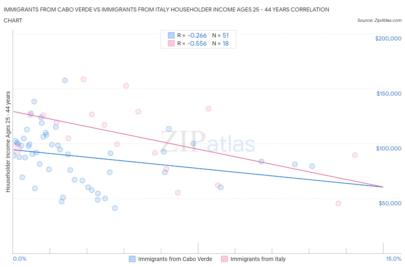 Immigrants from Cabo Verde vs Immigrants from Italy Householder Income Ages 25 - 44 years