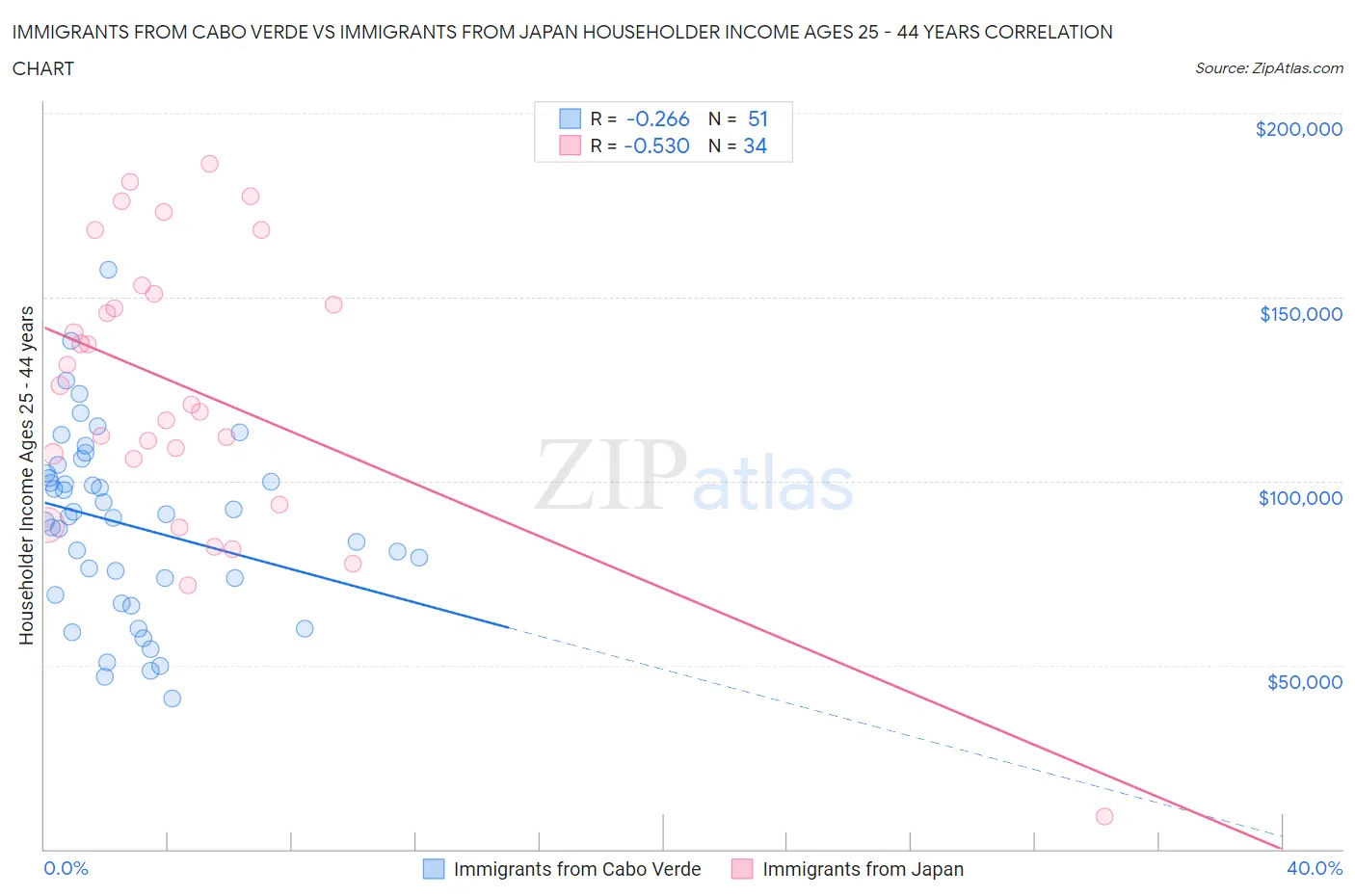 Immigrants from Cabo Verde vs Immigrants from Japan Householder Income Ages 25 - 44 years