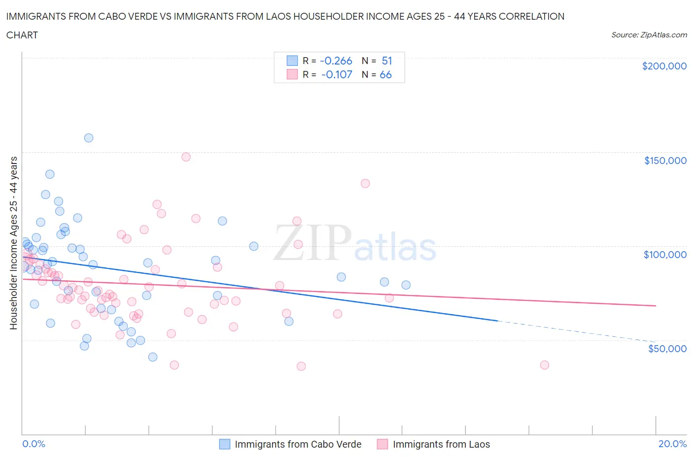 Immigrants from Cabo Verde vs Immigrants from Laos Householder Income Ages 25 - 44 years