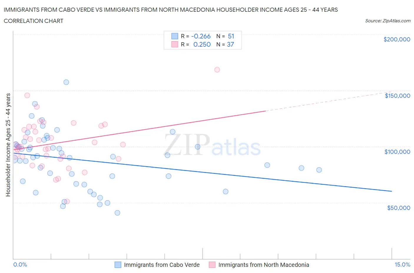 Immigrants from Cabo Verde vs Immigrants from North Macedonia Householder Income Ages 25 - 44 years