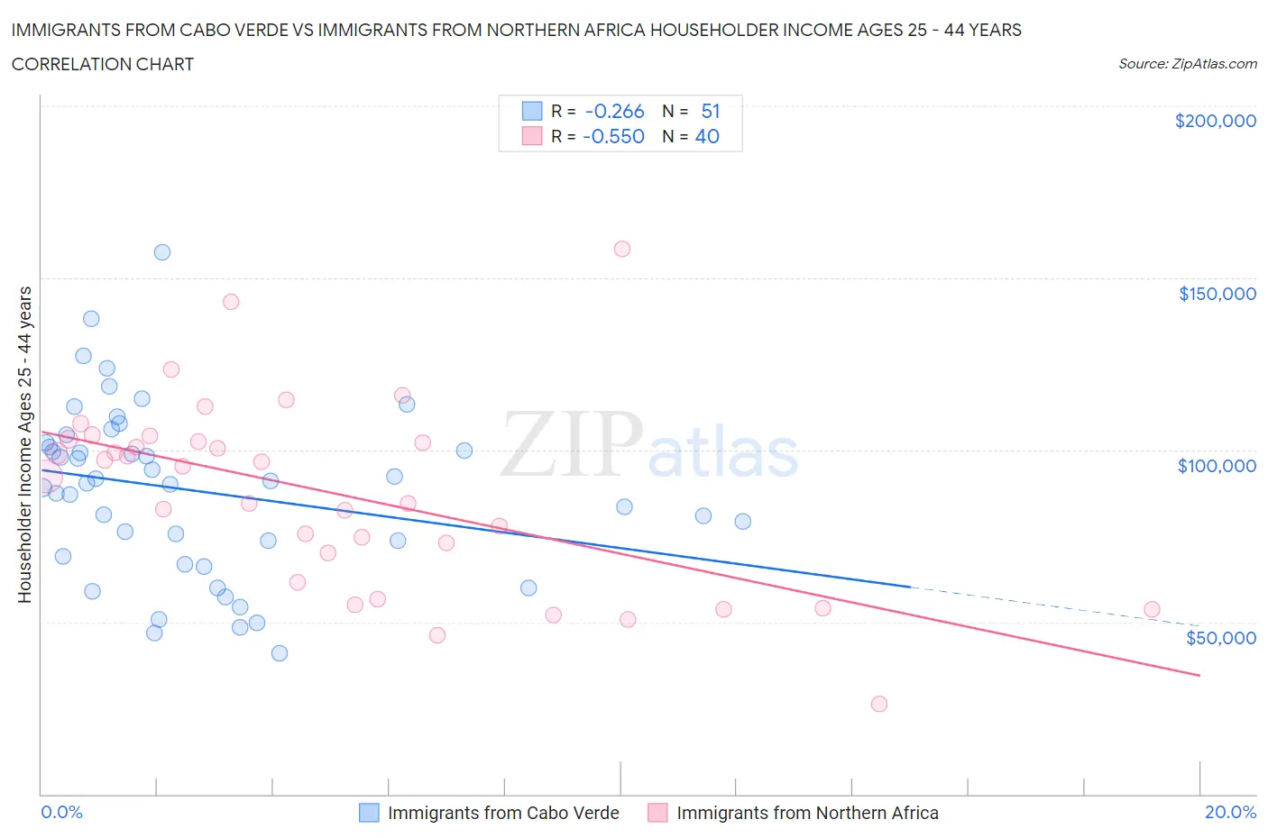 Immigrants from Cabo Verde vs Immigrants from Northern Africa Householder Income Ages 25 - 44 years