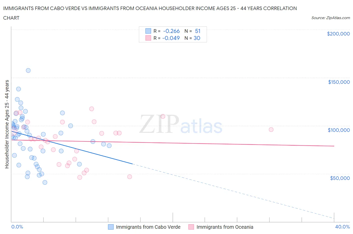 Immigrants from Cabo Verde vs Immigrants from Oceania Householder Income Ages 25 - 44 years