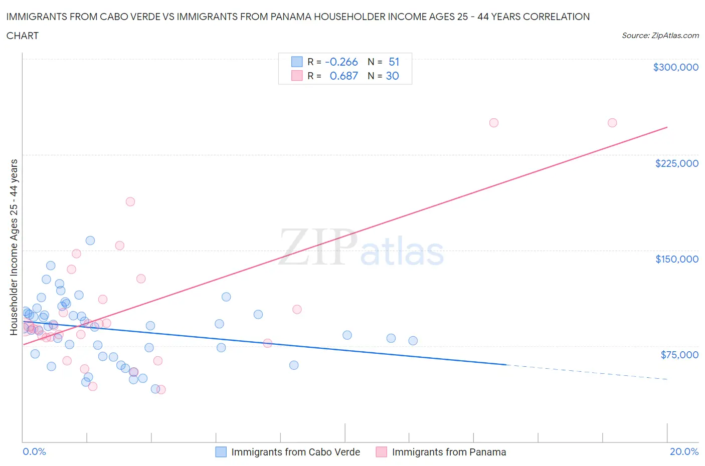 Immigrants from Cabo Verde vs Immigrants from Panama Householder Income Ages 25 - 44 years