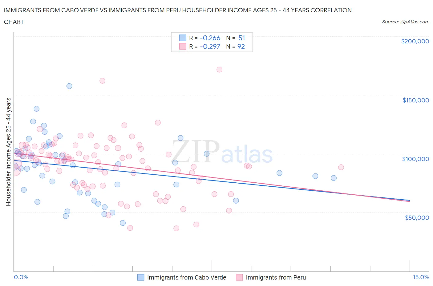 Immigrants from Cabo Verde vs Immigrants from Peru Householder Income Ages 25 - 44 years