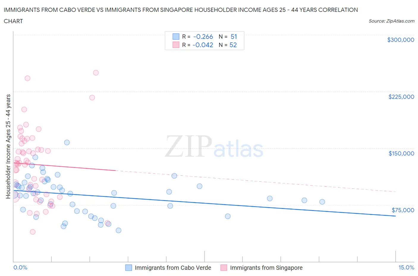 Immigrants from Cabo Verde vs Immigrants from Singapore Householder Income Ages 25 - 44 years