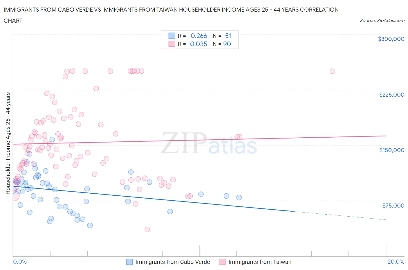 Immigrants from Cabo Verde vs Immigrants from Taiwan Householder Income Ages 25 - 44 years