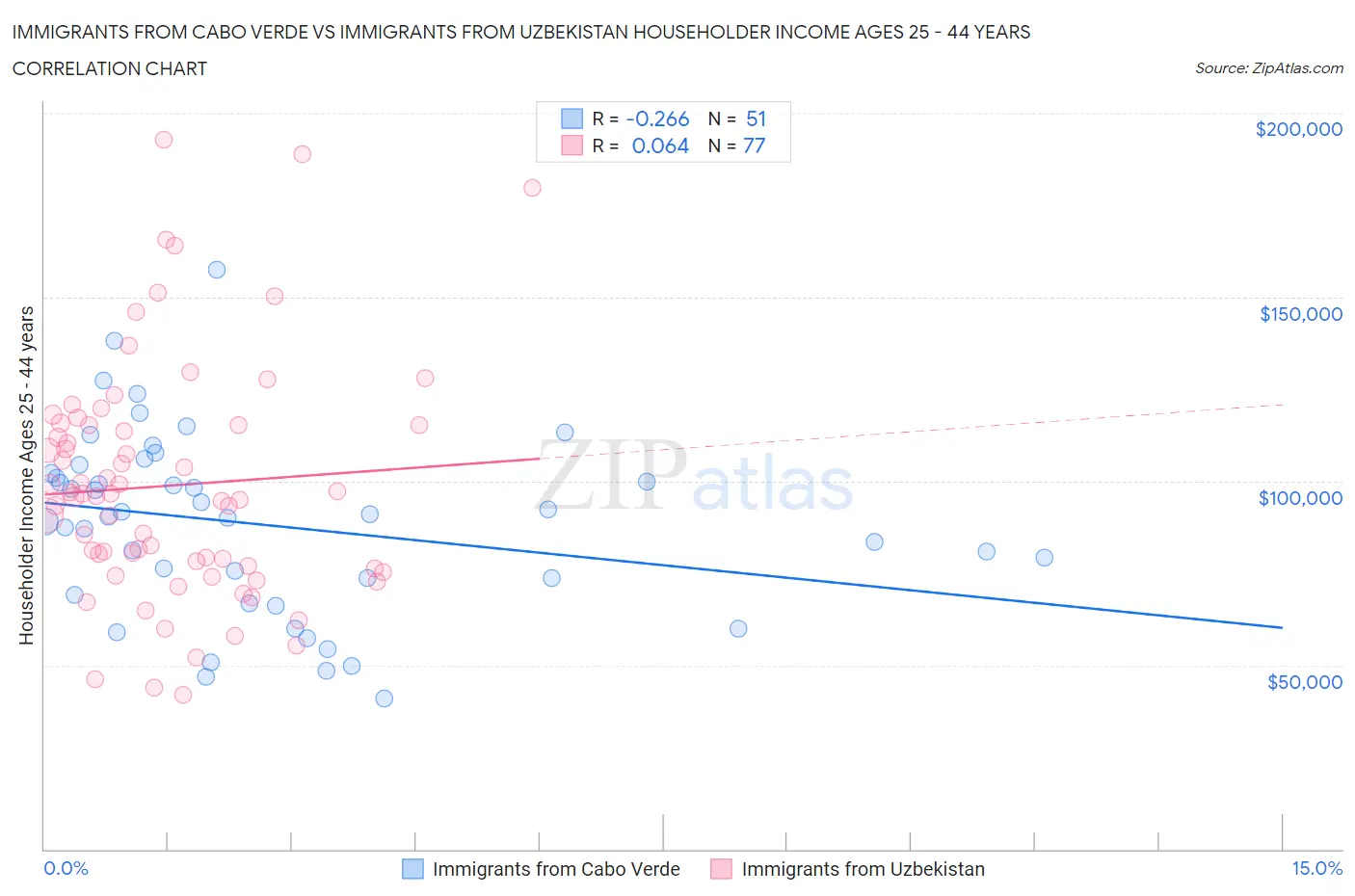 Immigrants from Cabo Verde vs Immigrants from Uzbekistan Householder Income Ages 25 - 44 years