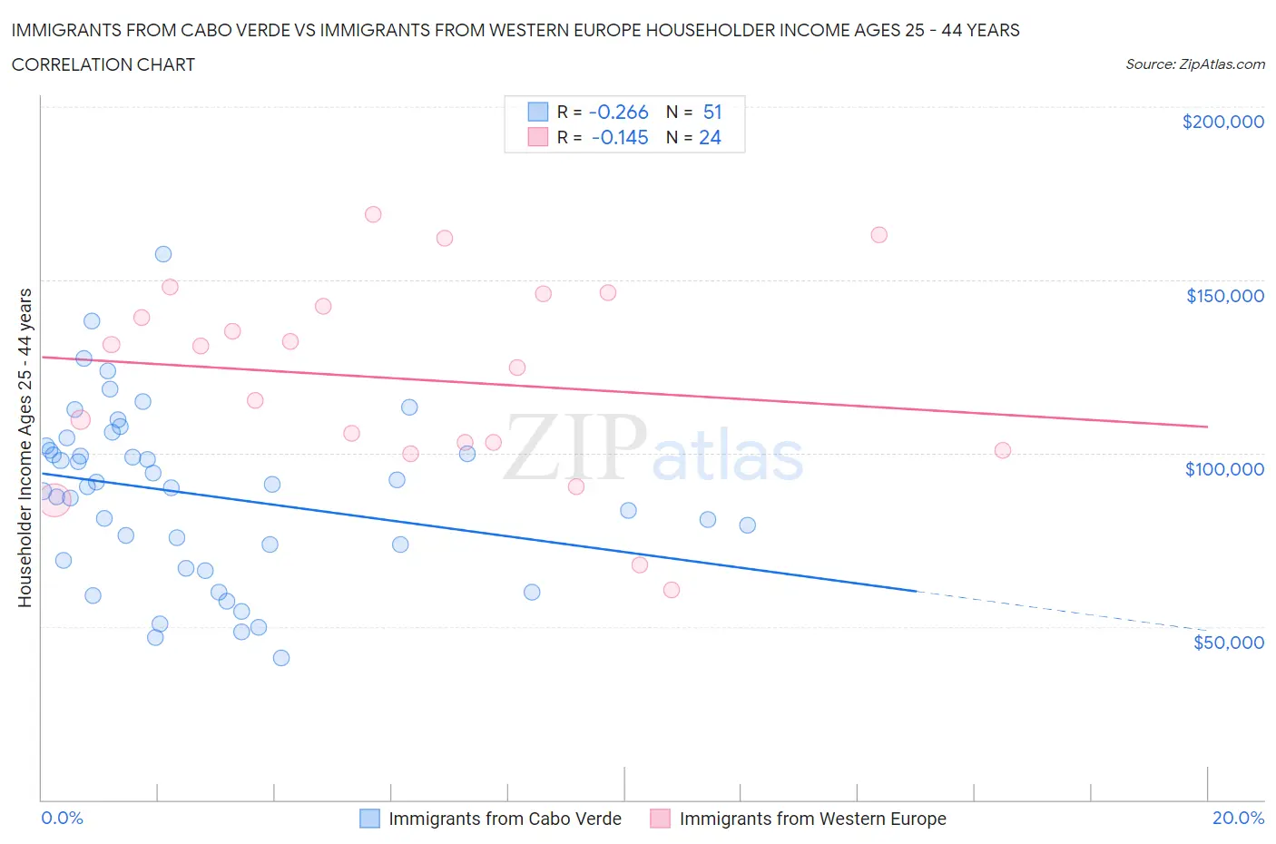 Immigrants from Cabo Verde vs Immigrants from Western Europe Householder Income Ages 25 - 44 years