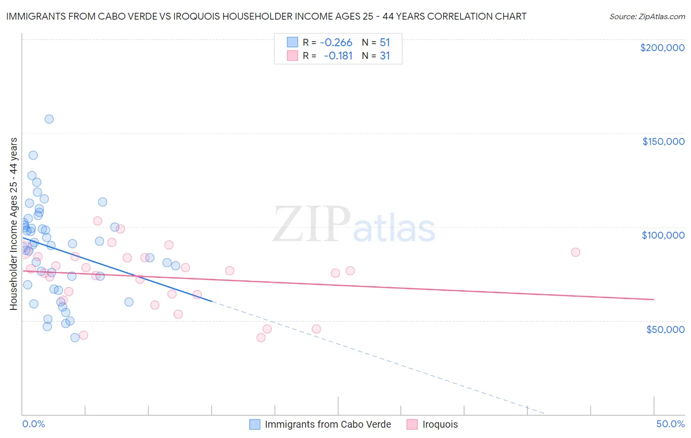 Immigrants from Cabo Verde vs Iroquois Householder Income Ages 25 - 44 years