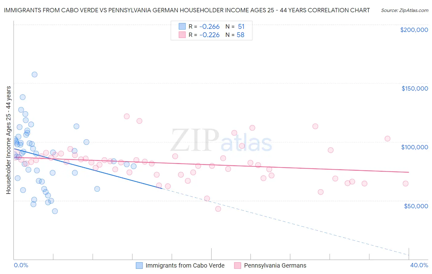 Immigrants from Cabo Verde vs Pennsylvania German Householder Income Ages 25 - 44 years