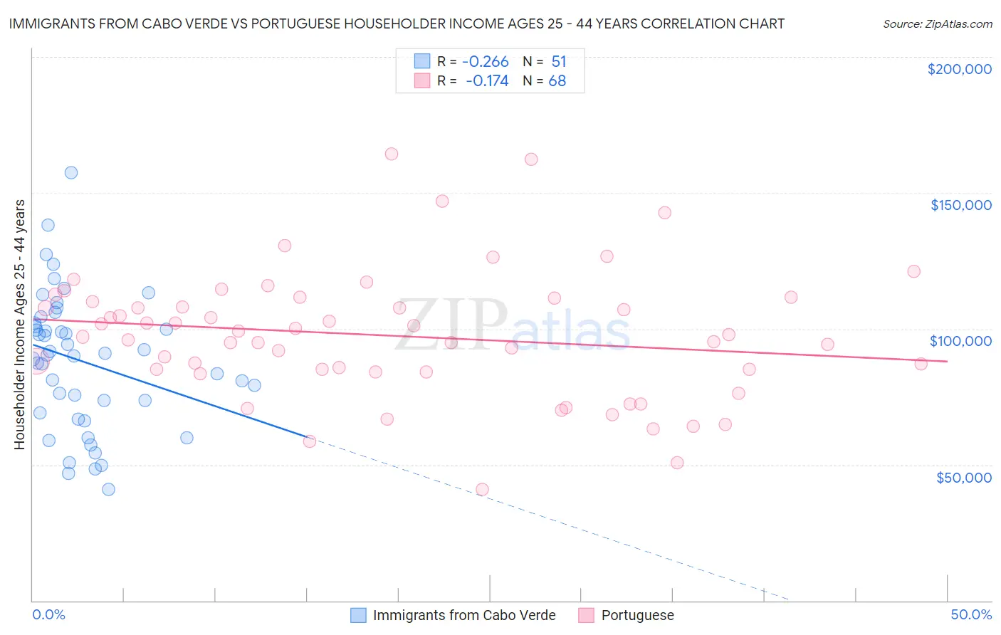 Immigrants from Cabo Verde vs Portuguese Householder Income Ages 25 - 44 years