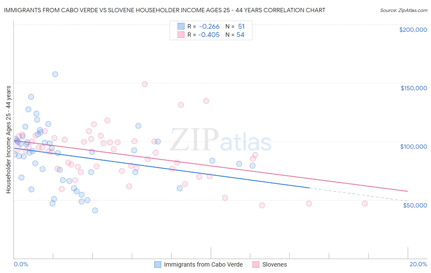 Immigrants from Cabo Verde vs Slovene Householder Income Ages 25 - 44 years