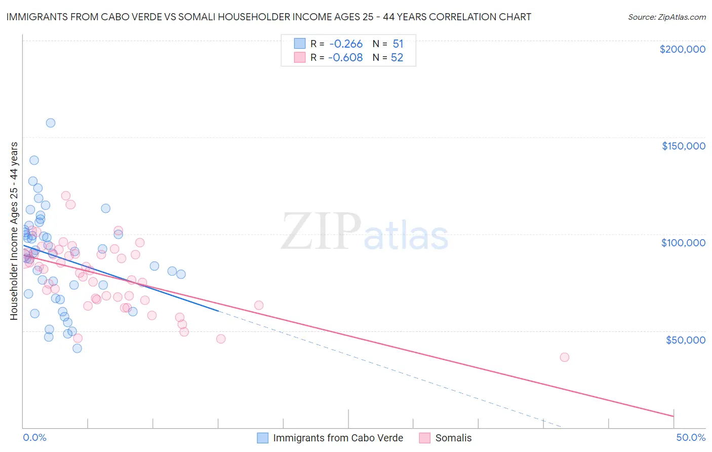 Immigrants from Cabo Verde vs Somali Householder Income Ages 25 - 44 years