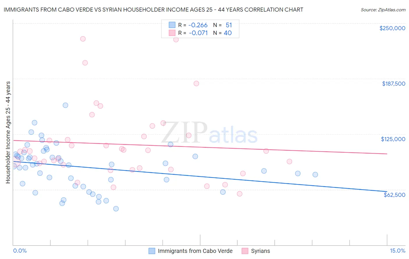 Immigrants from Cabo Verde vs Syrian Householder Income Ages 25 - 44 years