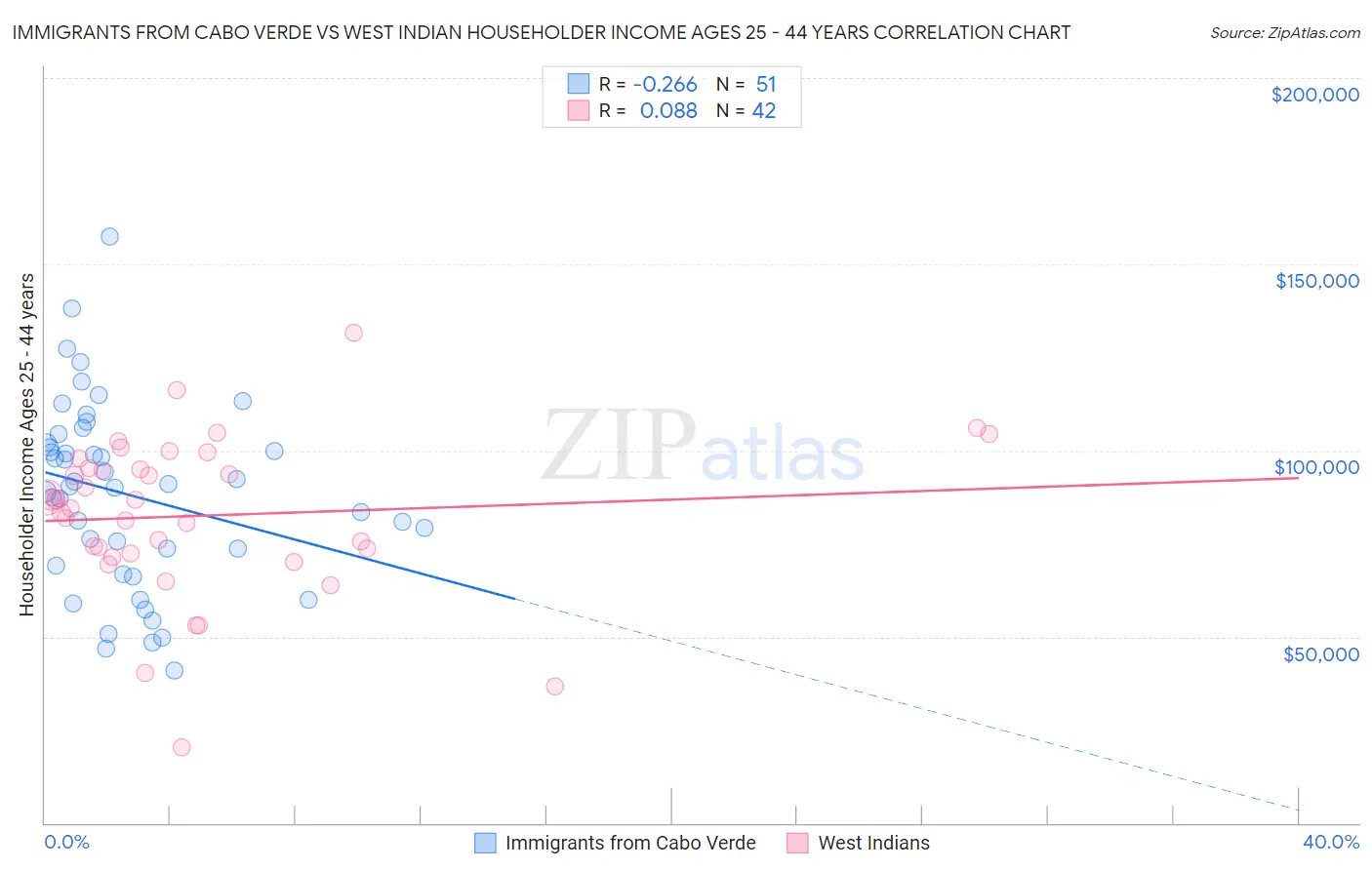 Immigrants from Cabo Verde vs West Indian Householder Income Ages 25 - 44 years