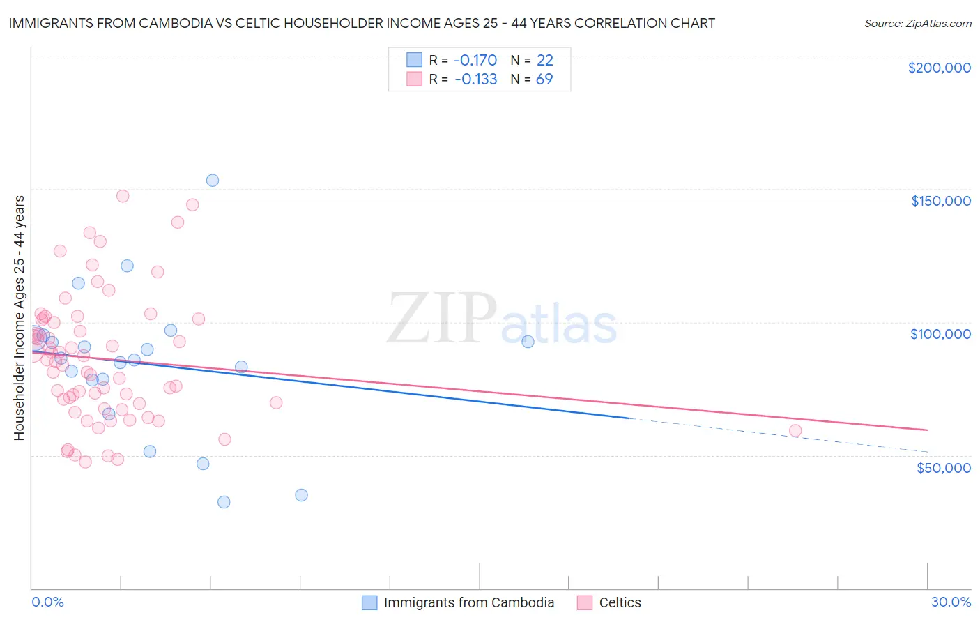 Immigrants from Cambodia vs Celtic Householder Income Ages 25 - 44 years