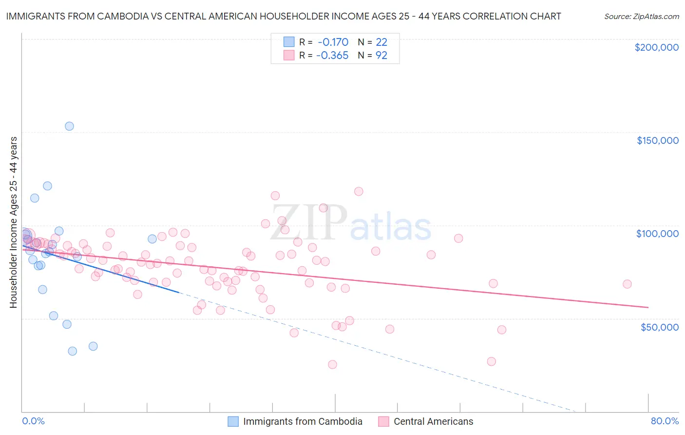 Immigrants from Cambodia vs Central American Householder Income Ages 25 - 44 years