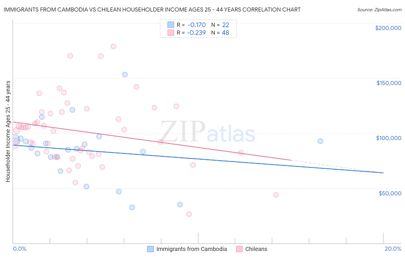 Immigrants from Cambodia vs Chilean Householder Income Ages 25 - 44 years