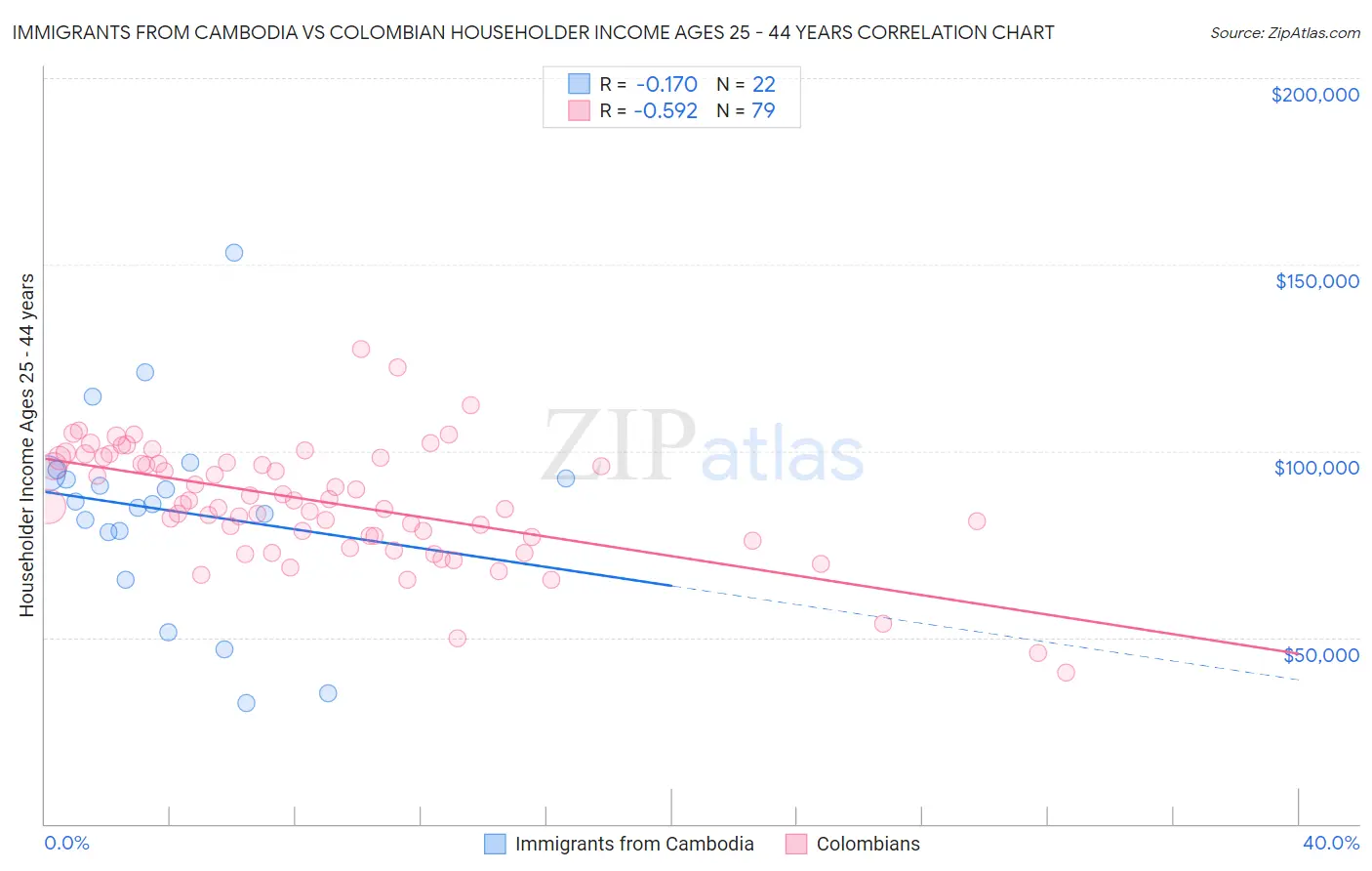 Immigrants from Cambodia vs Colombian Householder Income Ages 25 - 44 years