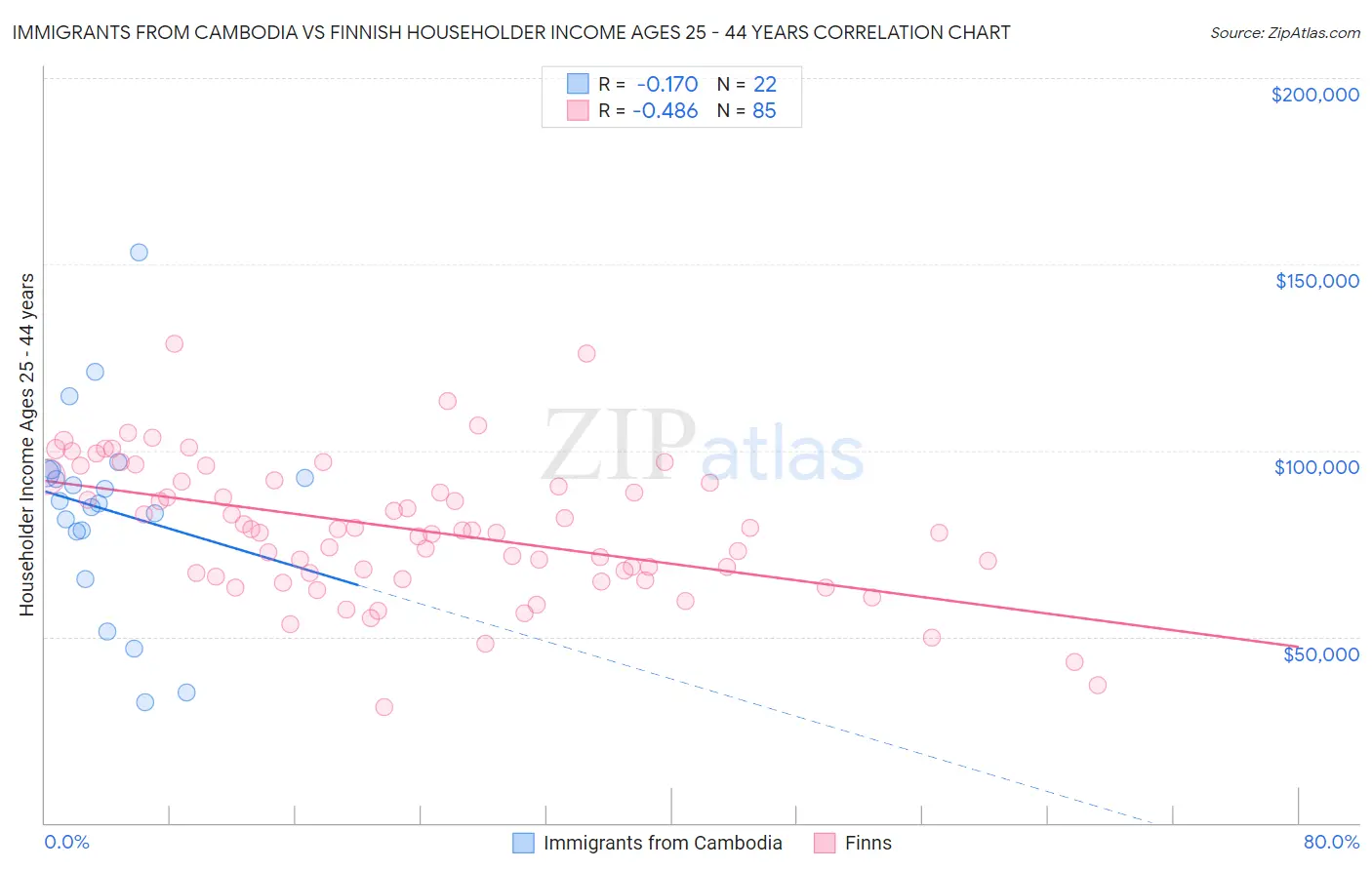 Immigrants from Cambodia vs Finnish Householder Income Ages 25 - 44 years