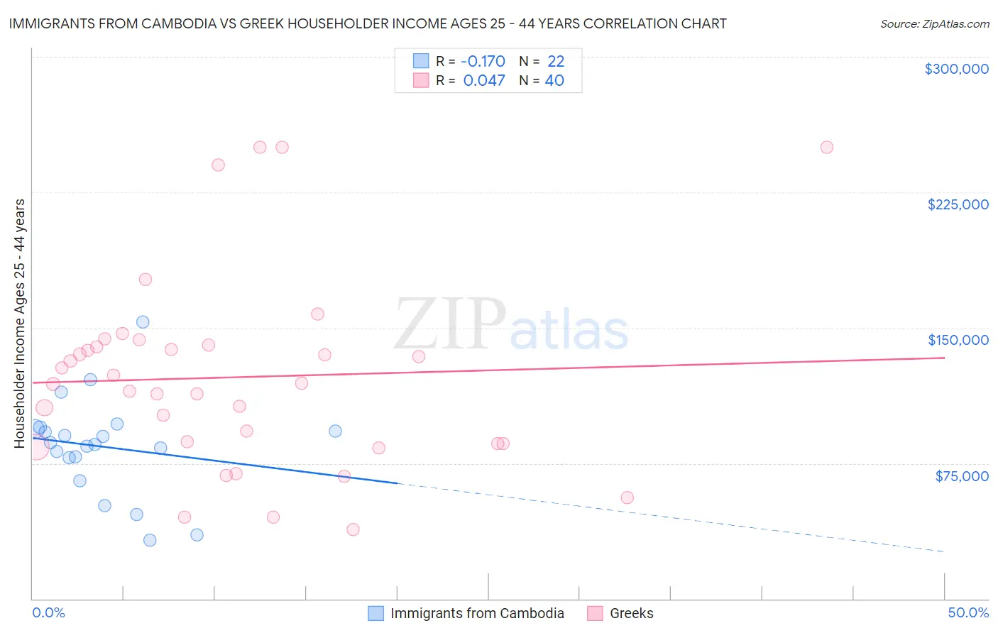 Immigrants from Cambodia vs Greek Householder Income Ages 25 - 44 years