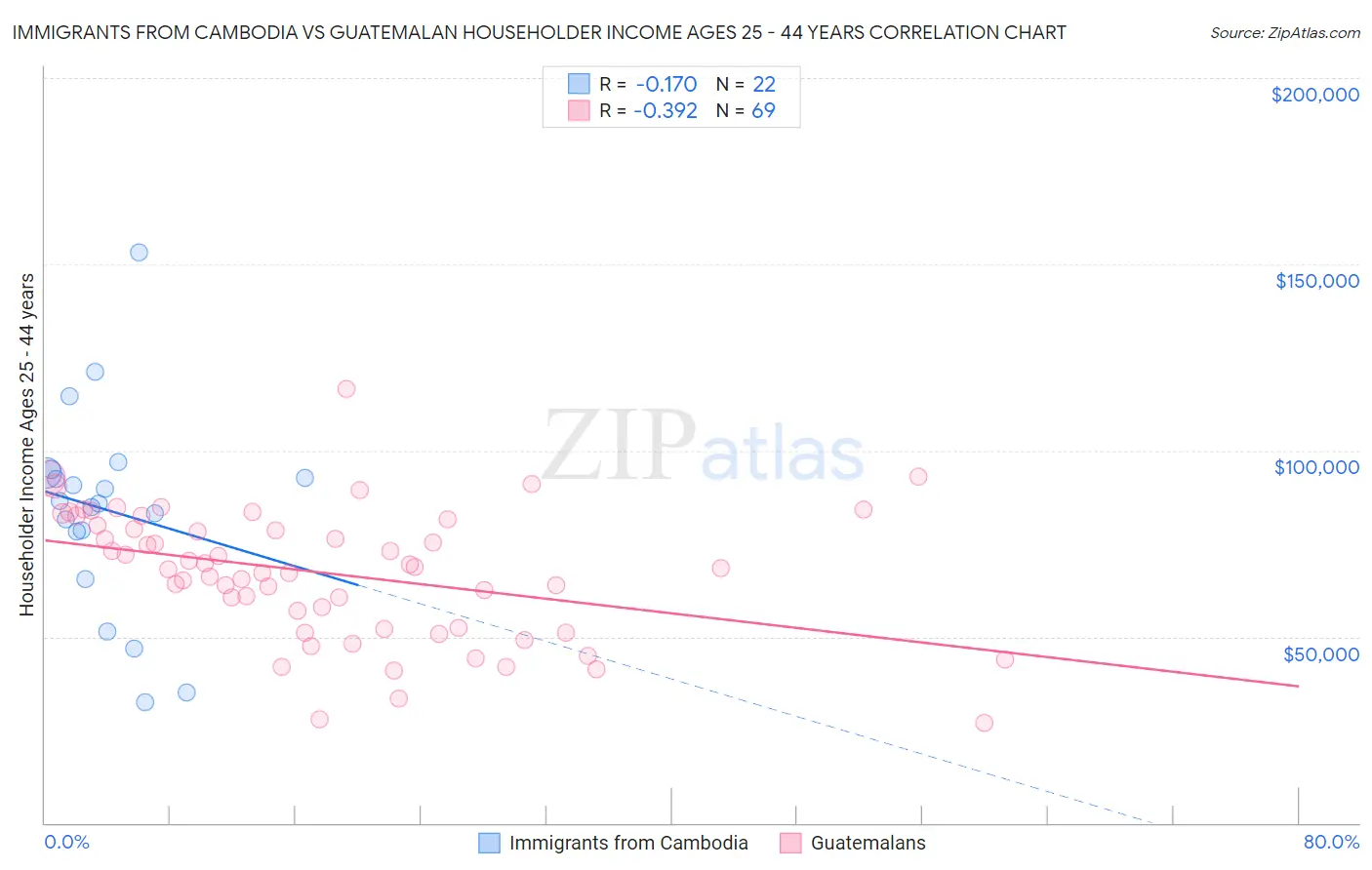 Immigrants from Cambodia vs Guatemalan Householder Income Ages 25 - 44 years