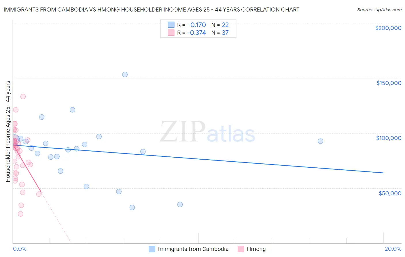 Immigrants from Cambodia vs Hmong Householder Income Ages 25 - 44 years