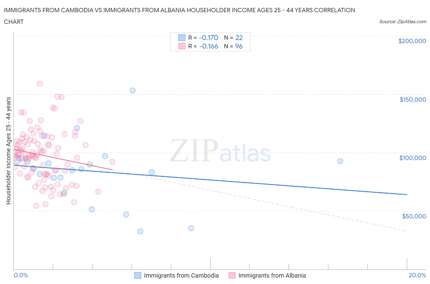 Immigrants from Cambodia vs Immigrants from Albania Householder Income Ages 25 - 44 years