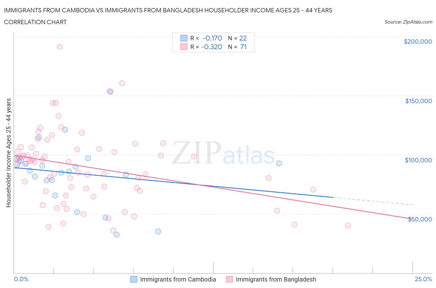 Immigrants from Cambodia vs Immigrants from Bangladesh Householder Income Ages 25 - 44 years