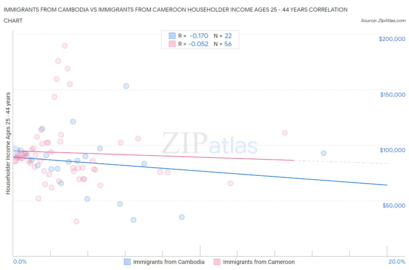 Immigrants from Cambodia vs Immigrants from Cameroon Householder Income Ages 25 - 44 years