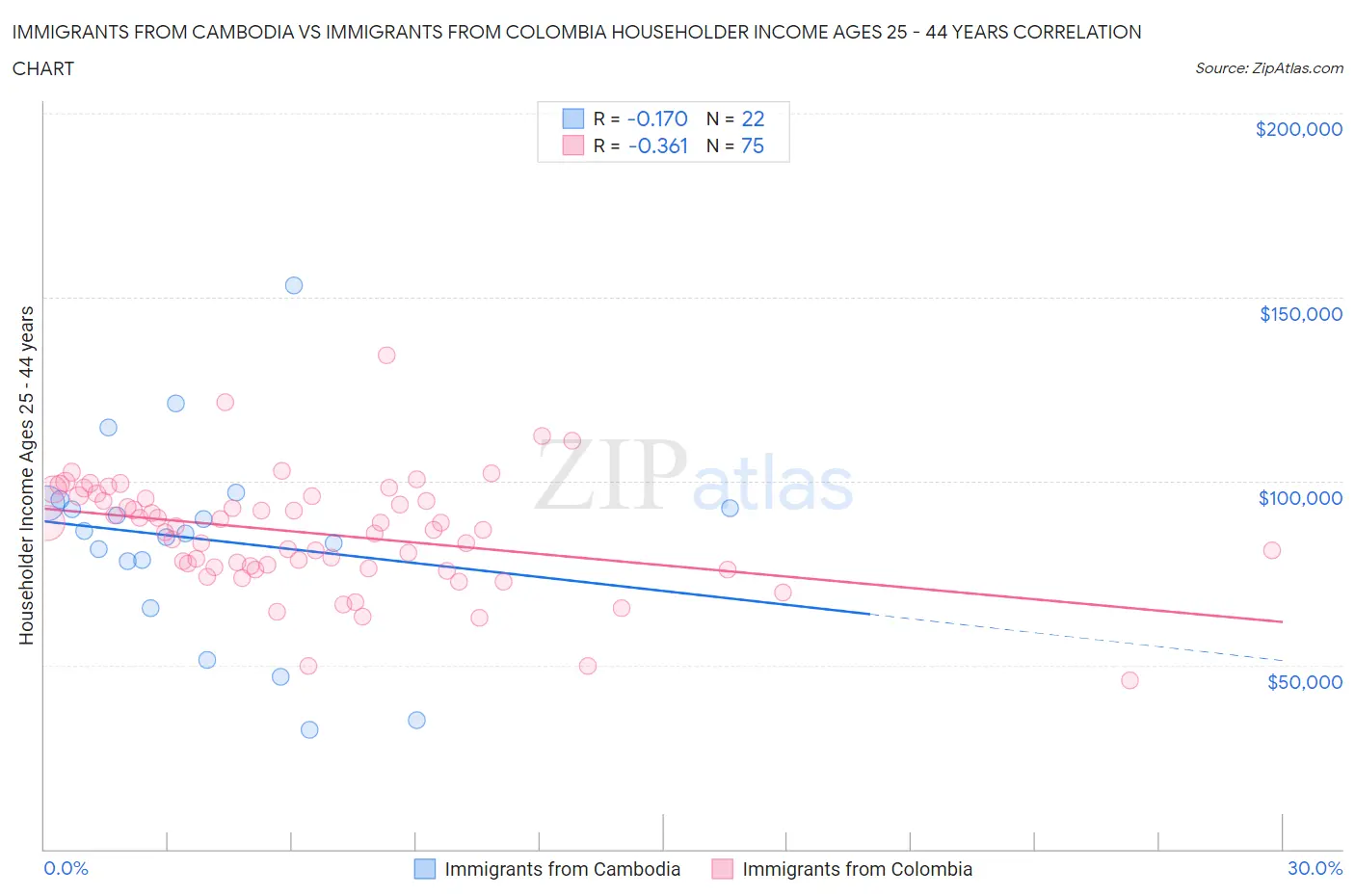 Immigrants from Cambodia vs Immigrants from Colombia Householder Income Ages 25 - 44 years