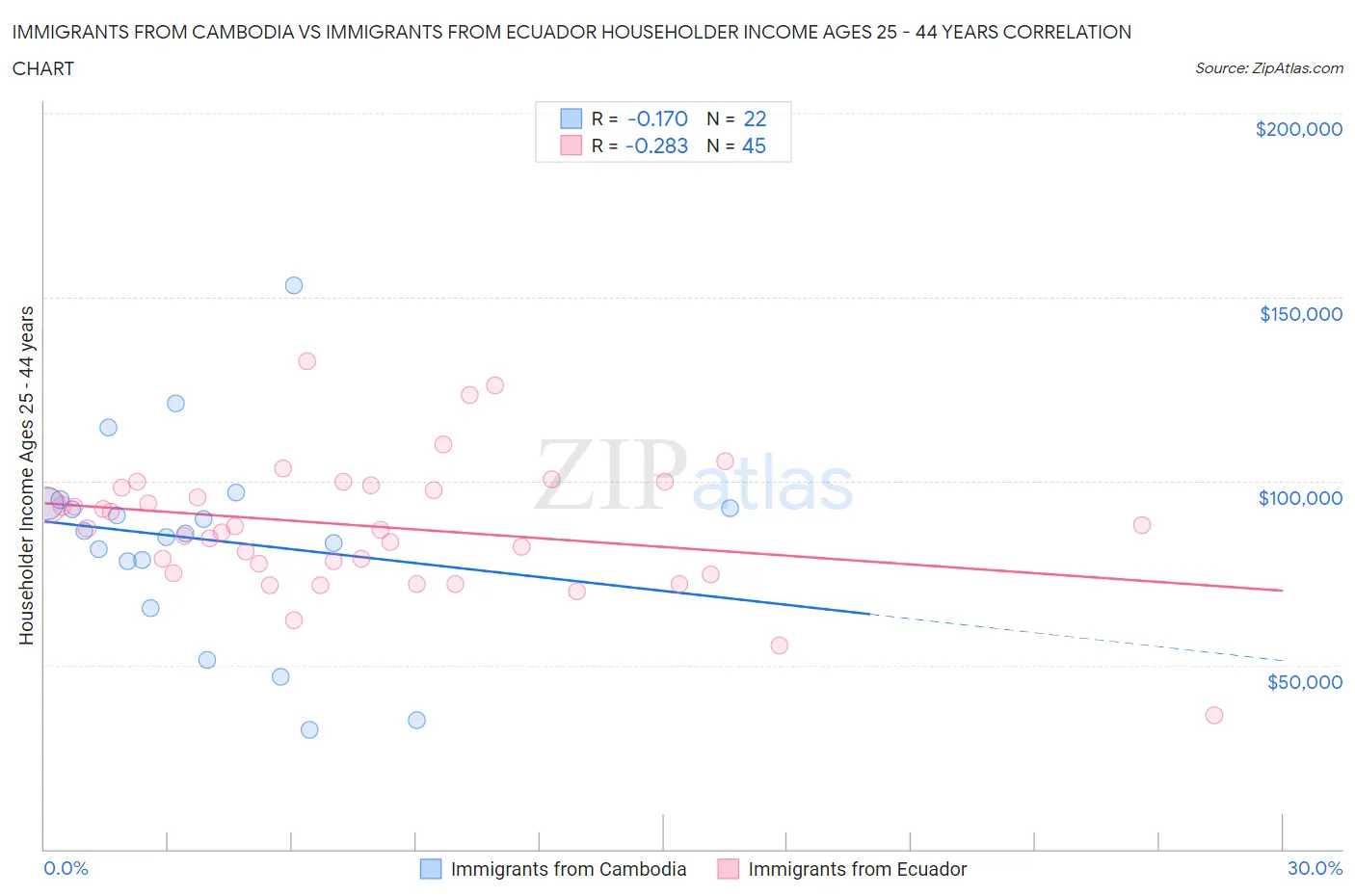 Immigrants from Cambodia vs Immigrants from Ecuador Householder Income Ages 25 - 44 years