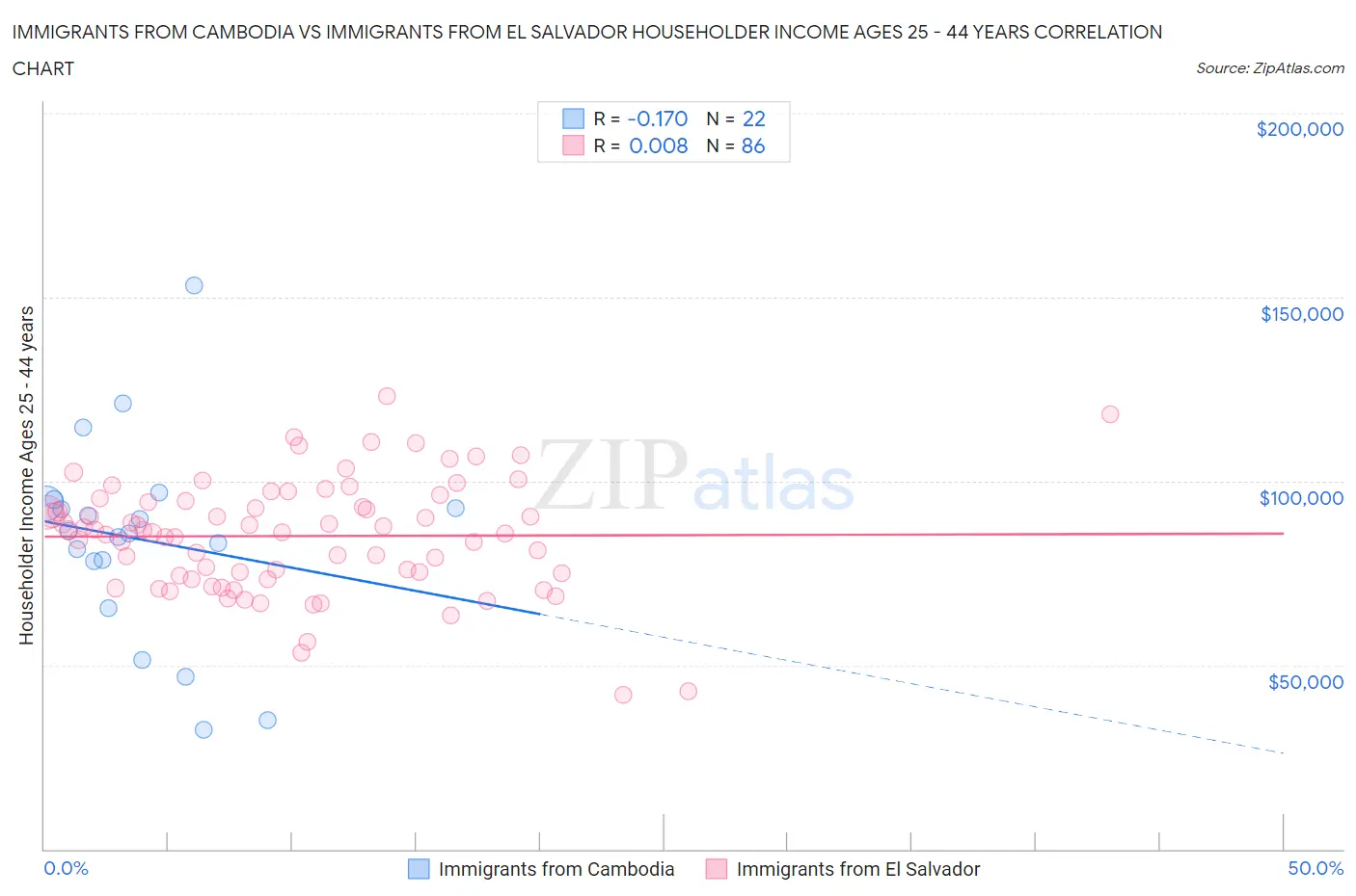 Immigrants from Cambodia vs Immigrants from El Salvador Householder Income Ages 25 - 44 years