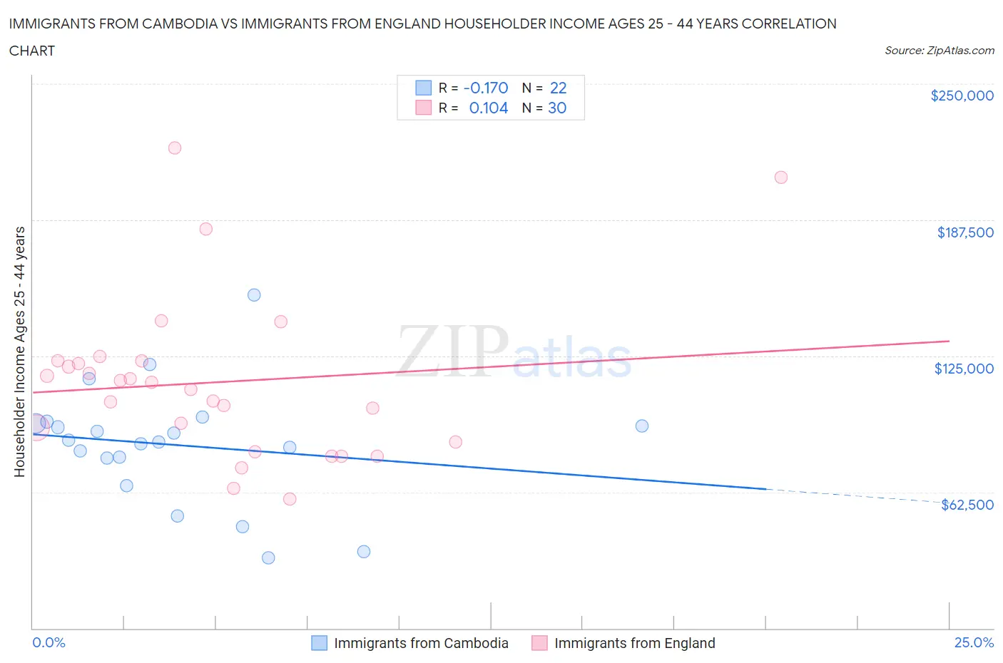 Immigrants from Cambodia vs Immigrants from England Householder Income Ages 25 - 44 years