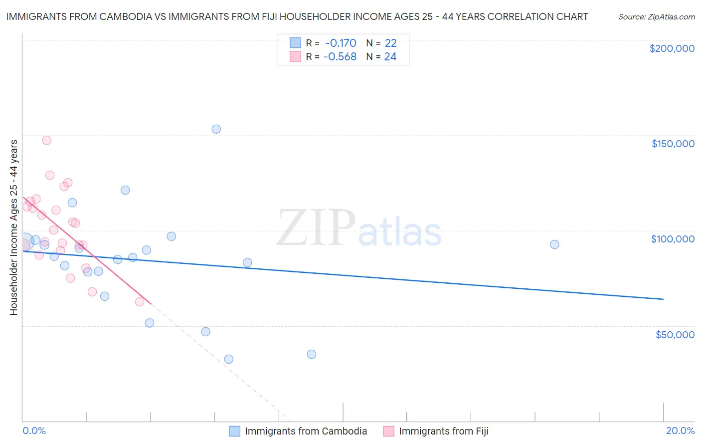 Immigrants from Cambodia vs Immigrants from Fiji Householder Income Ages 25 - 44 years