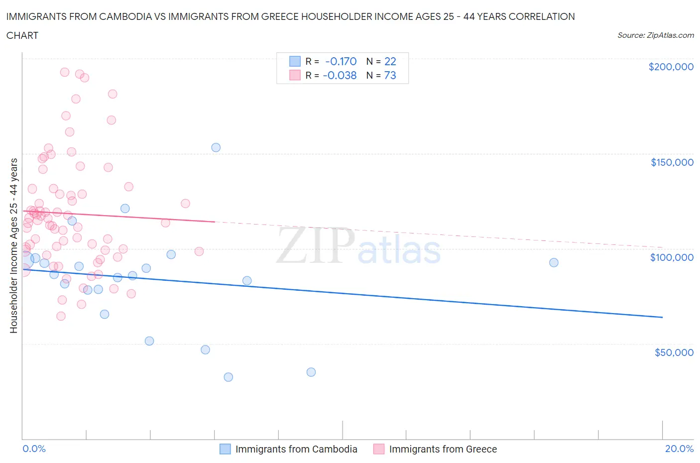 Immigrants from Cambodia vs Immigrants from Greece Householder Income Ages 25 - 44 years