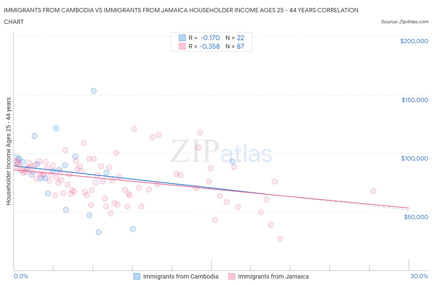 Immigrants from Cambodia vs Immigrants from Jamaica Householder Income Ages 25 - 44 years