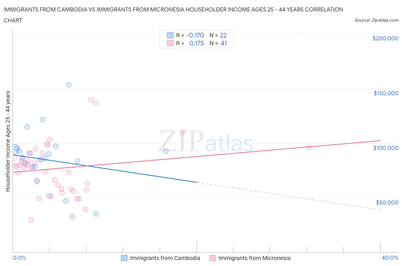 Immigrants from Cambodia vs Immigrants from Micronesia Householder Income Ages 25 - 44 years