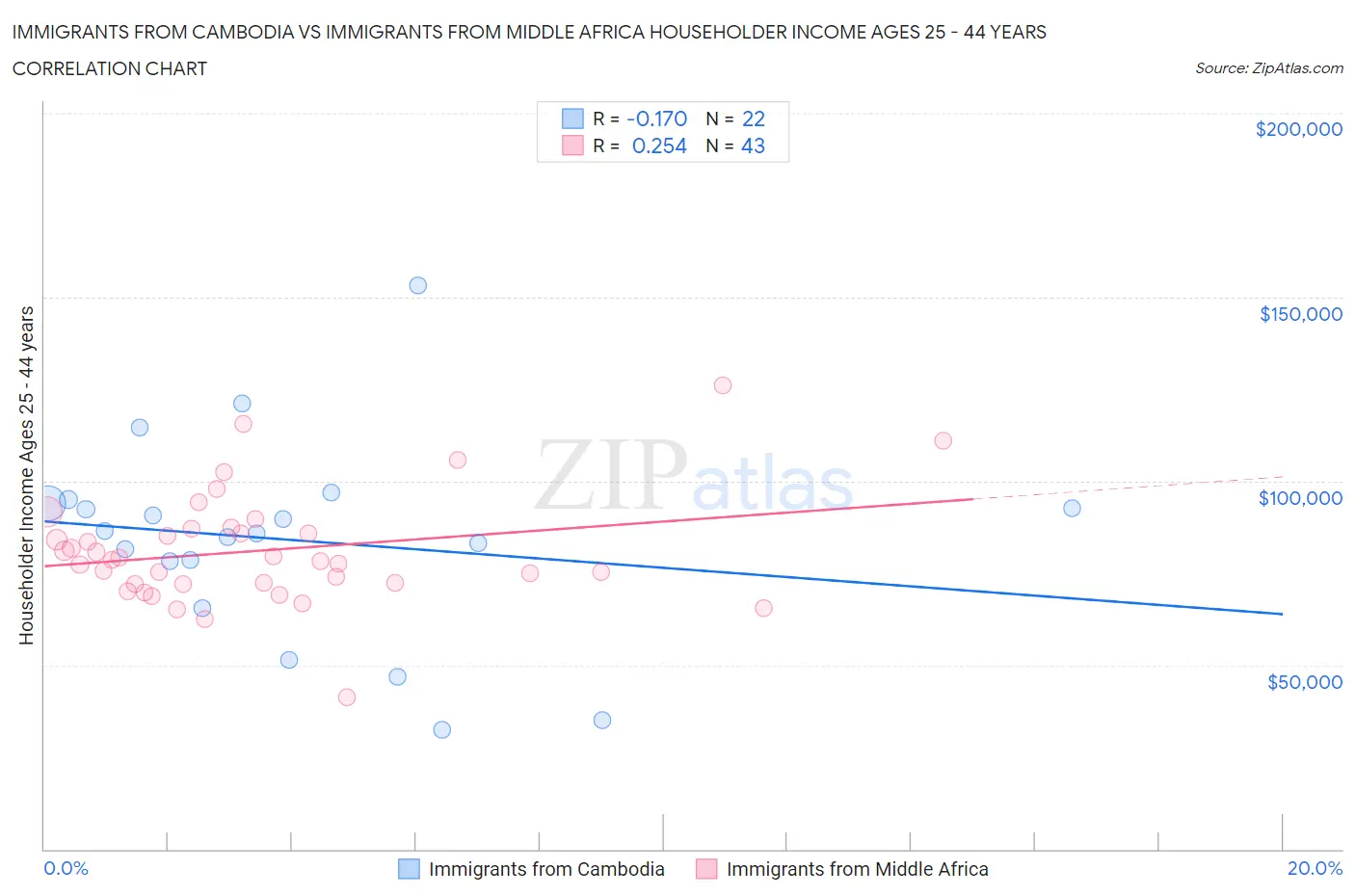 Immigrants from Cambodia vs Immigrants from Middle Africa Householder Income Ages 25 - 44 years