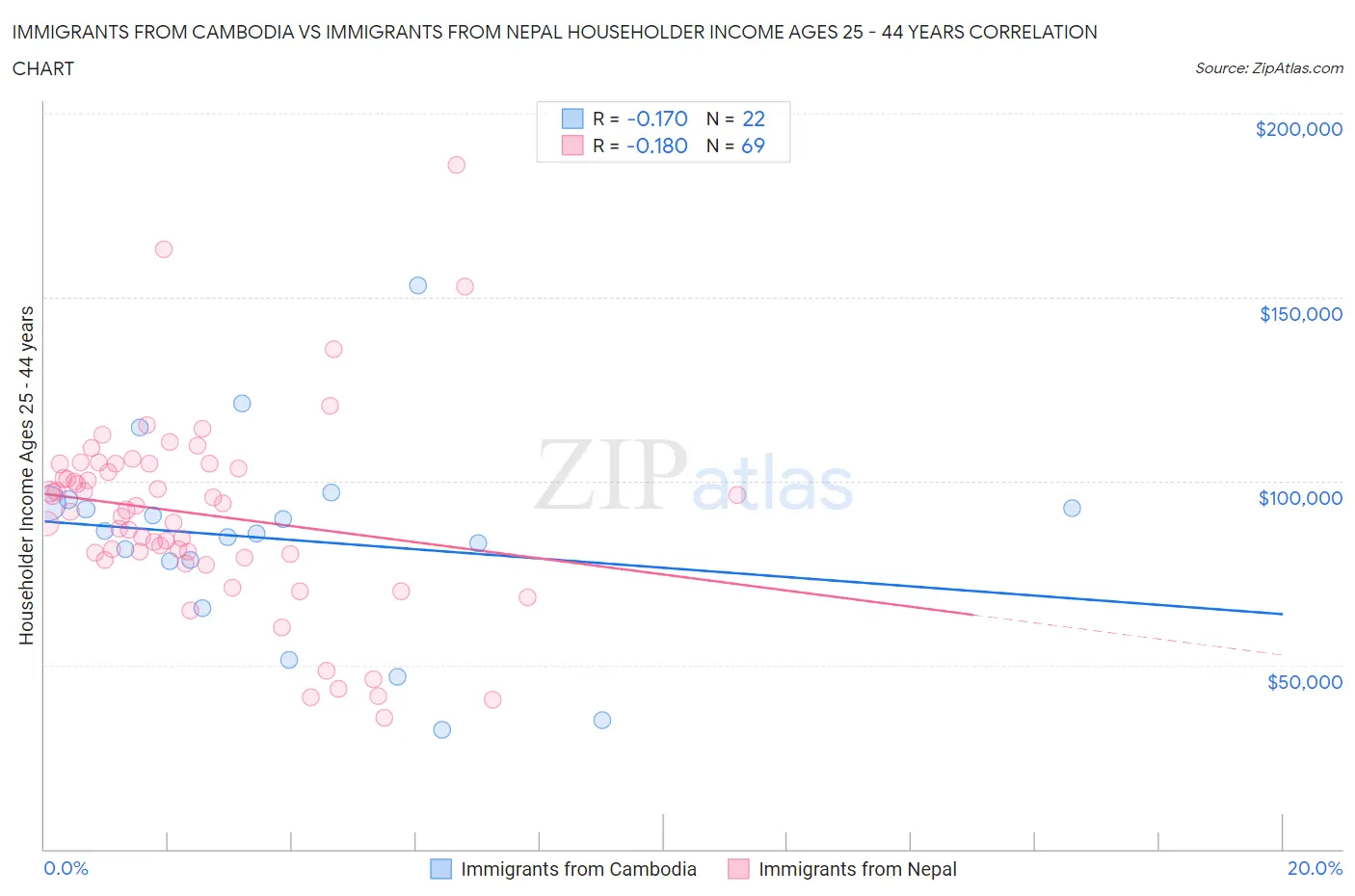 Immigrants from Cambodia vs Immigrants from Nepal Householder Income Ages 25 - 44 years