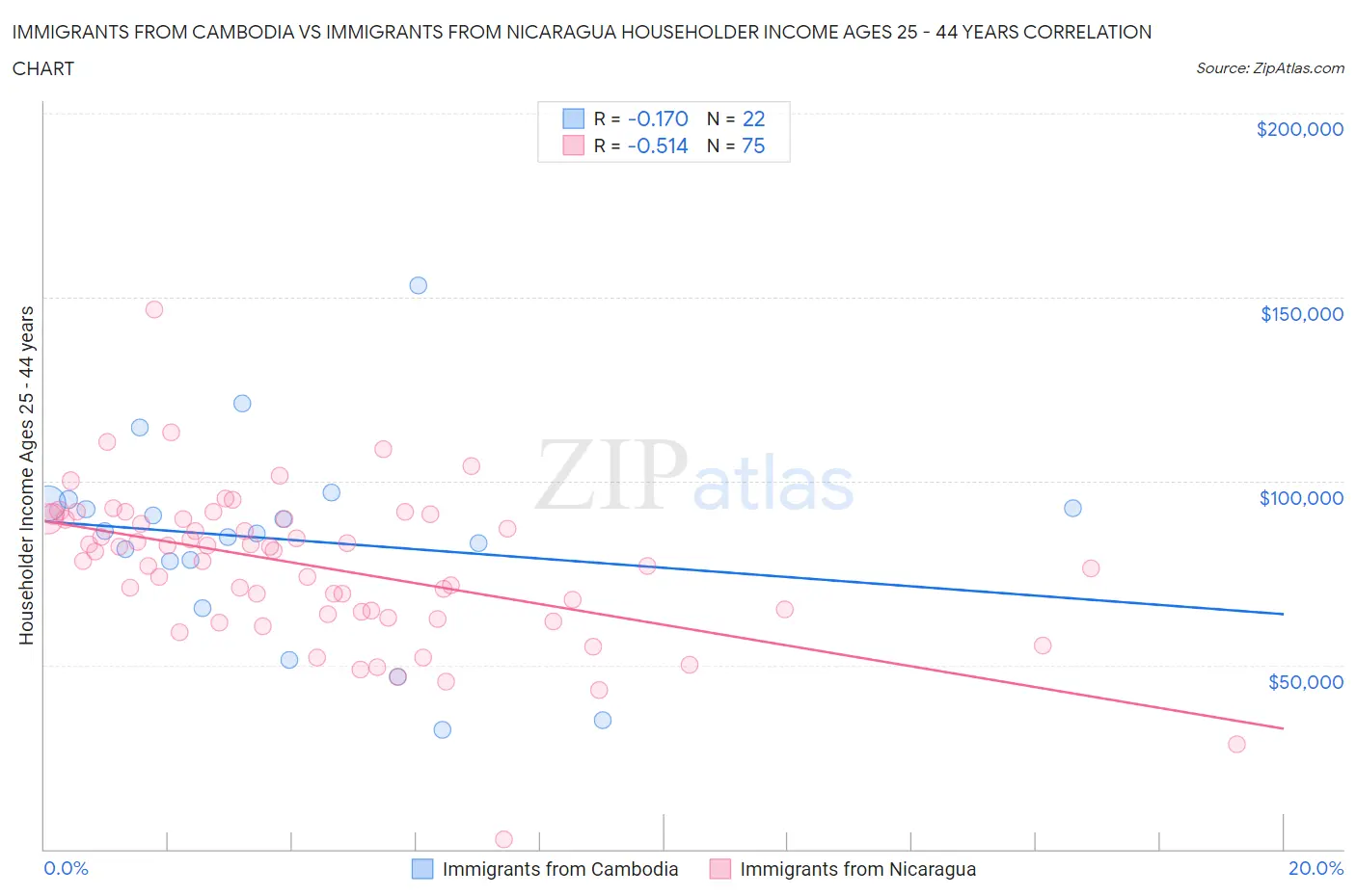 Immigrants from Cambodia vs Immigrants from Nicaragua Householder Income Ages 25 - 44 years