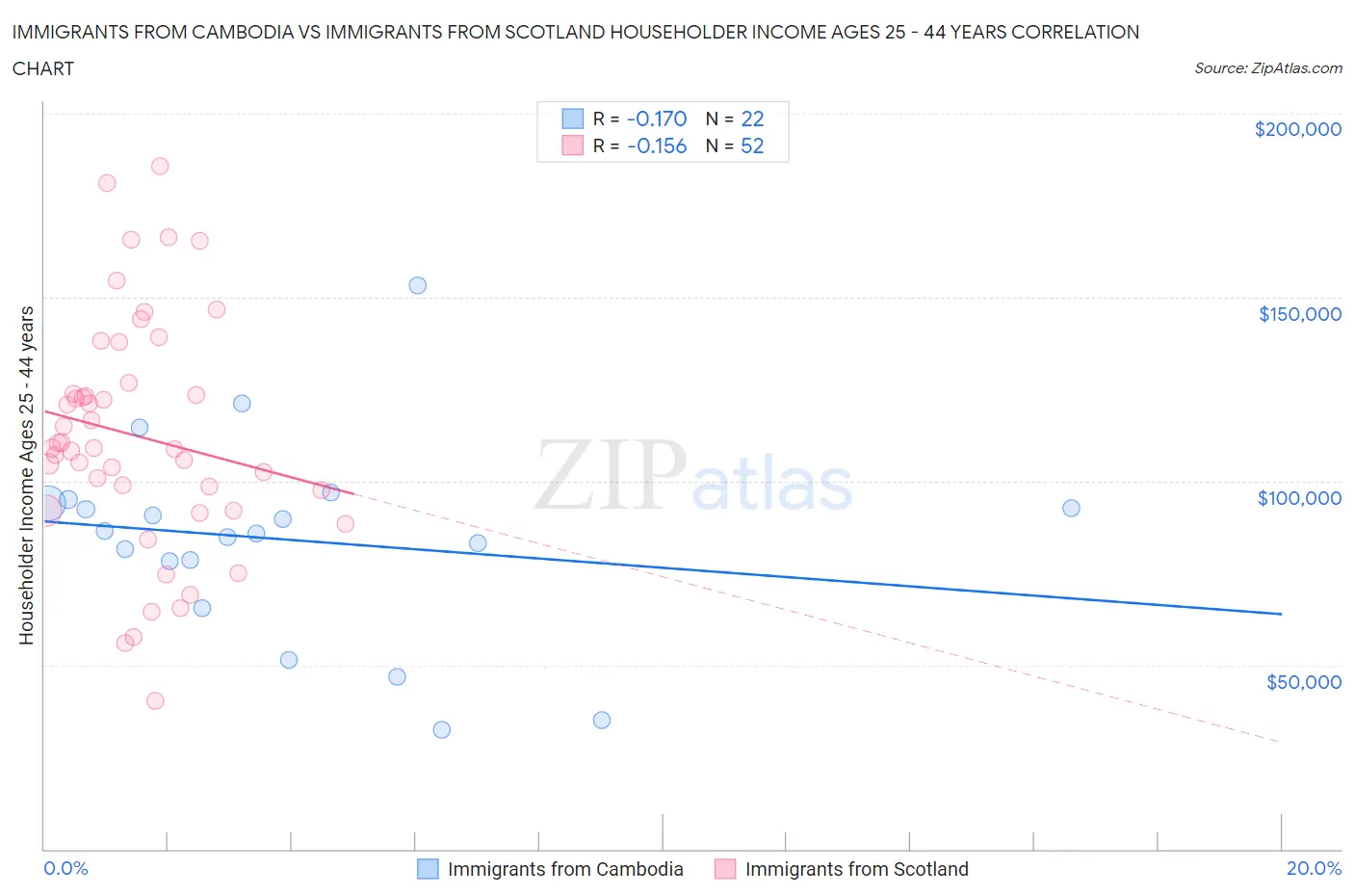 Immigrants from Cambodia vs Immigrants from Scotland Householder Income Ages 25 - 44 years
