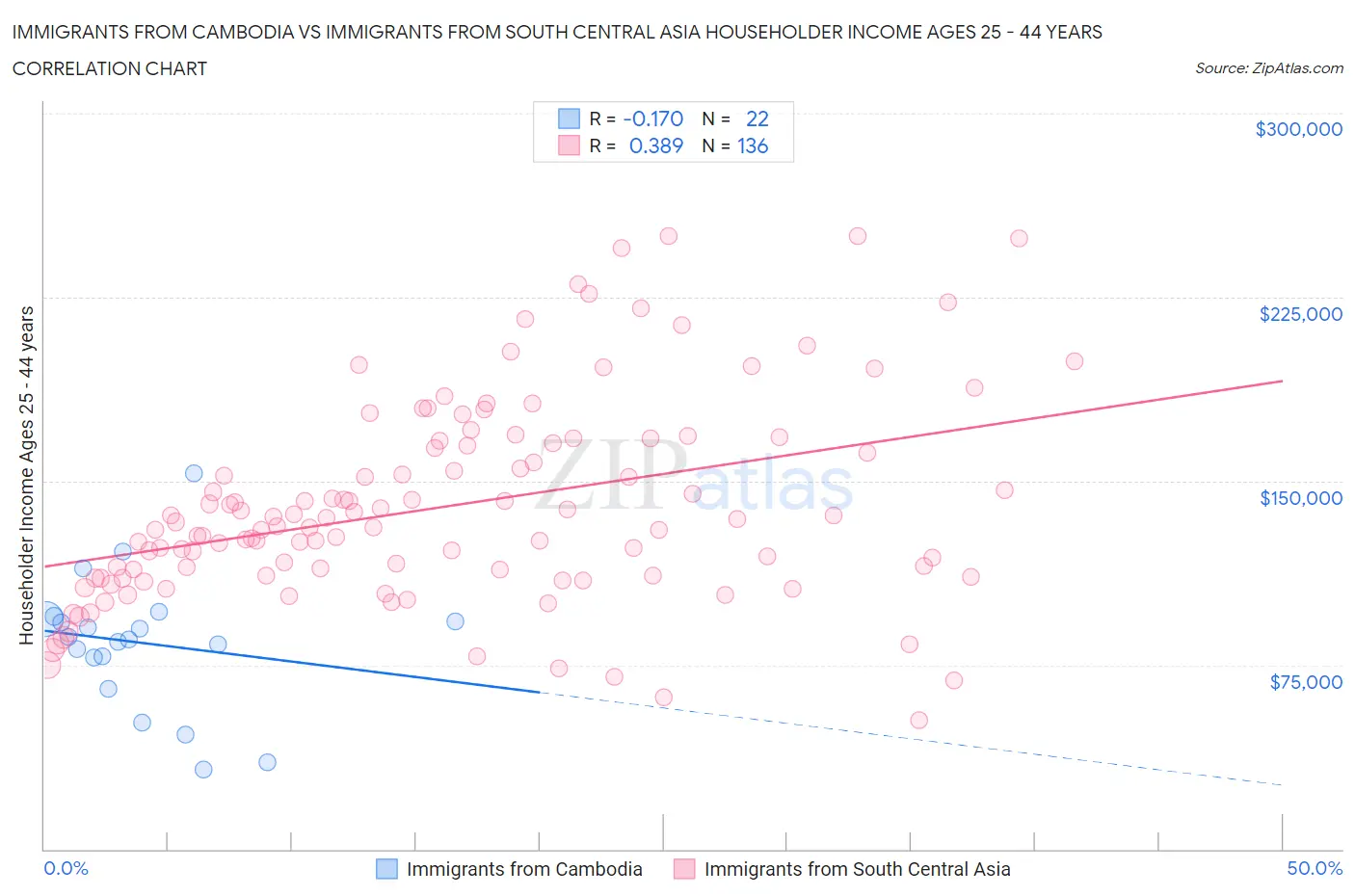 Immigrants from Cambodia vs Immigrants from South Central Asia Householder Income Ages 25 - 44 years